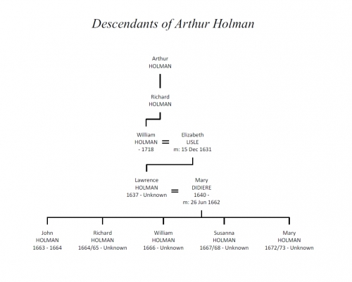 Ancestors of Lawrence Holman