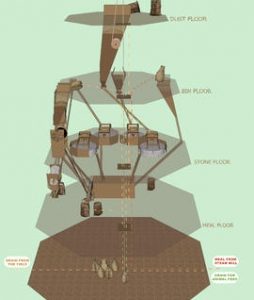 Schematic of the milling process